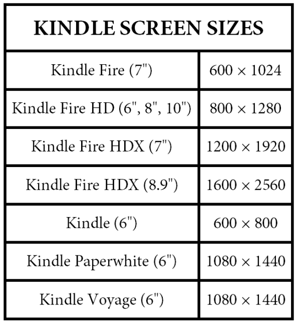 Comparison of Kindle display sizes for Fire, Paperwhite, and Voyage.